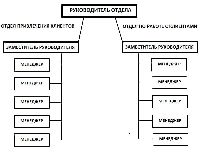 Структура отдела продаж схема с обязанностями