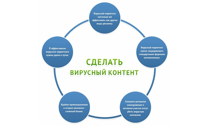 Интернет маркетинг pdf. Виды интернет маркетинга. Вирусный маркетинг. Виды маркетинга интернет маркетинг. Вирусный маркетинг в интернете.