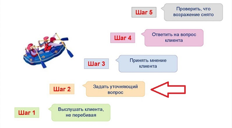 Работа с возражениями в продажах: скрипты и примеры, отработка возражений и  алгоритм работы с ними