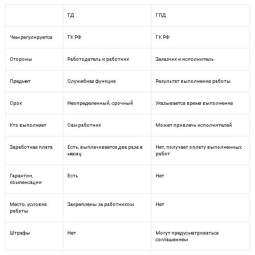 Оформление работников: трудовой договор и гражданско-правовой договор