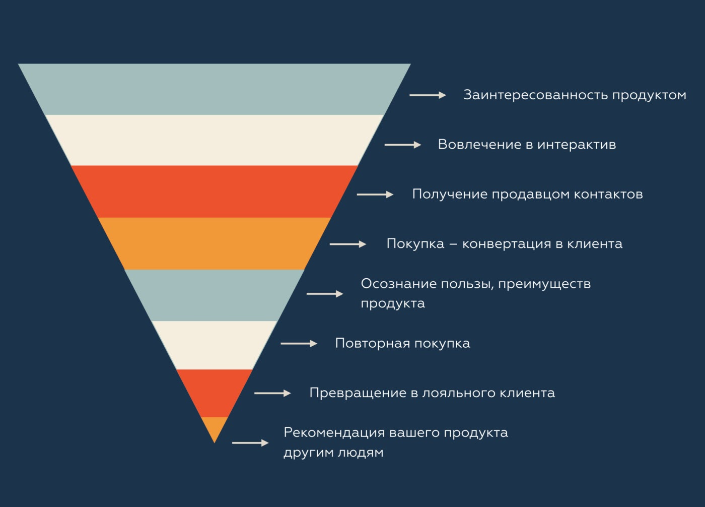 Хорошая воронка продаж. Воронка продаж этапы продаж 7. Воронка продаж интернет магазина. Воронка конверсии интернет магазина. Маркетинговая воронка продаж.