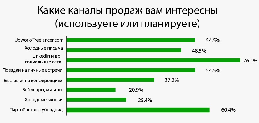 Определение каналов продаж